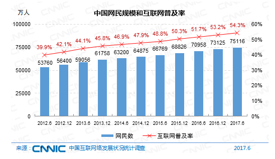 第40次中国互联网络发展状况统计报告发布